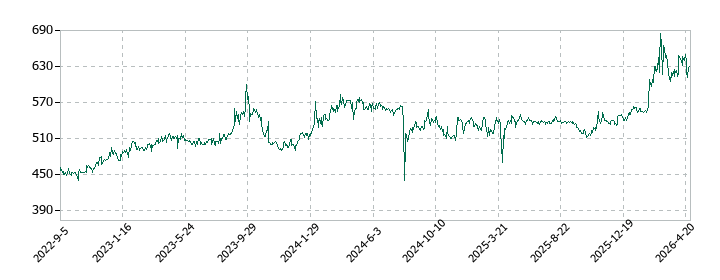 トーアミの株価推移