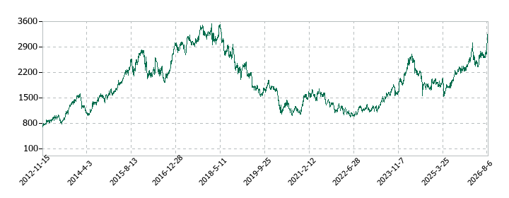 東プレの株価推移