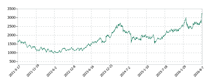東プレの株価推移