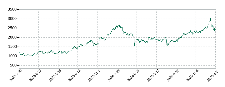 東プレの株価推移