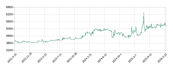 カネソウの株価推移