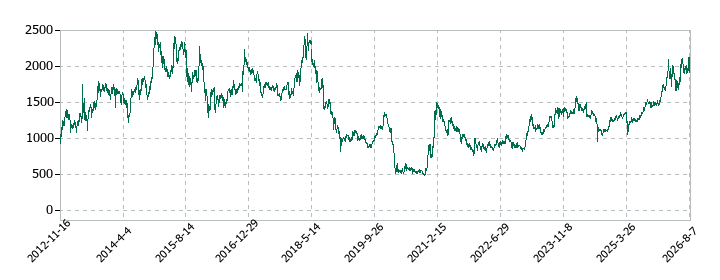 東京製綱の株価推移