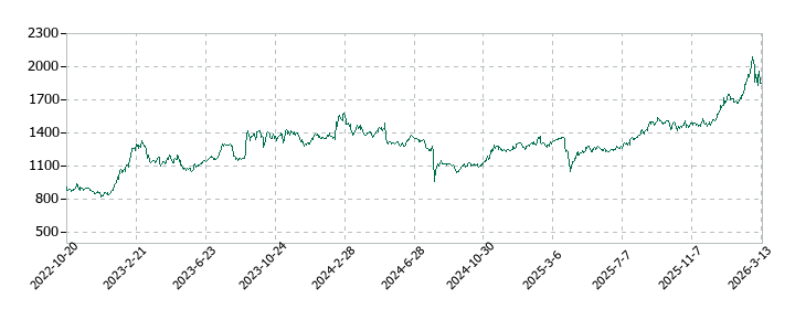 東京製綱の株価推移