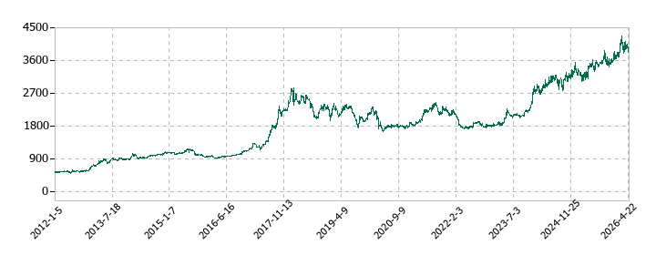 マルゼンの株価推移