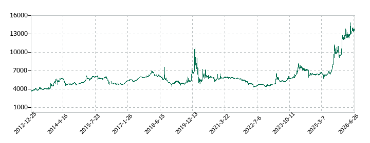 イワブチの株価推移