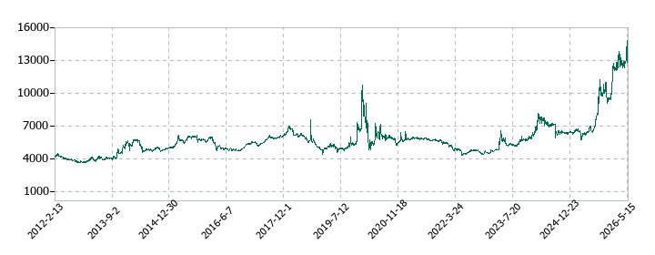 イワブチの株価推移