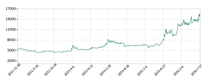イワブチの株価推移