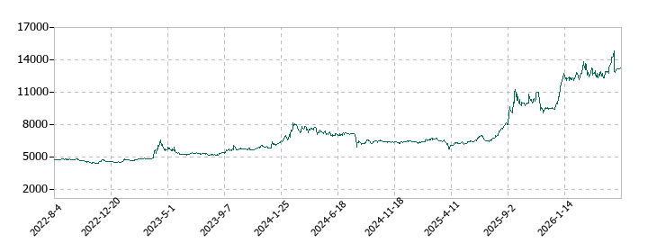 イワブチの株価推移