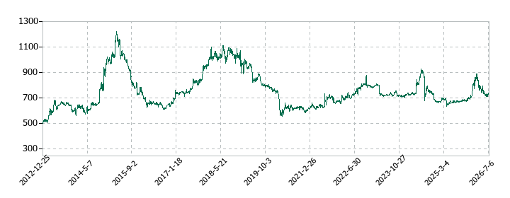 兼房の株価推移