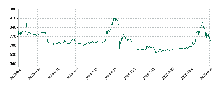 兼房の株価推移