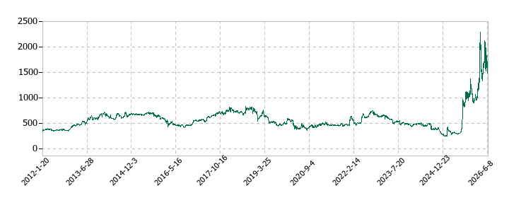 サンコールの株価推移