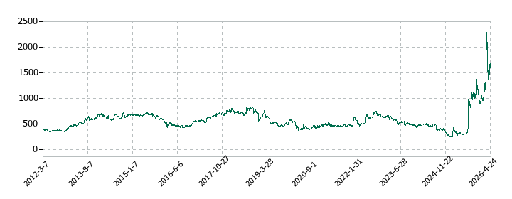 サンコールの株価推移
