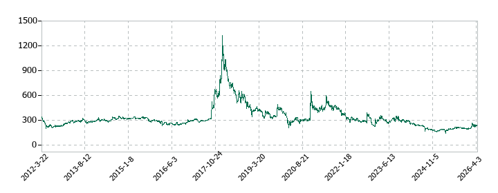 モリテック スチールの株価推移