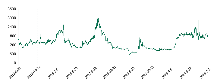 オーネックスの株価推移