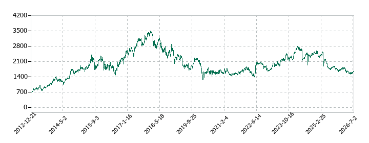 パイオラックスの株価推移
