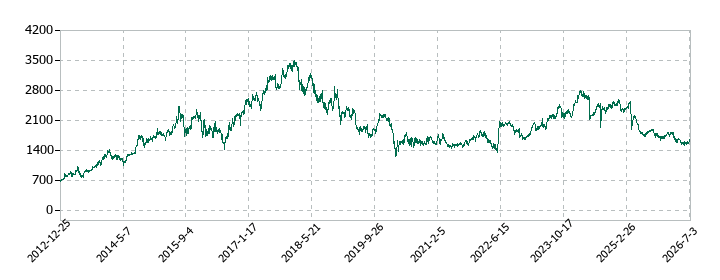 パイオラックスの株価推移