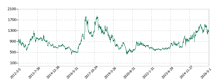 エイチワンの株価推移