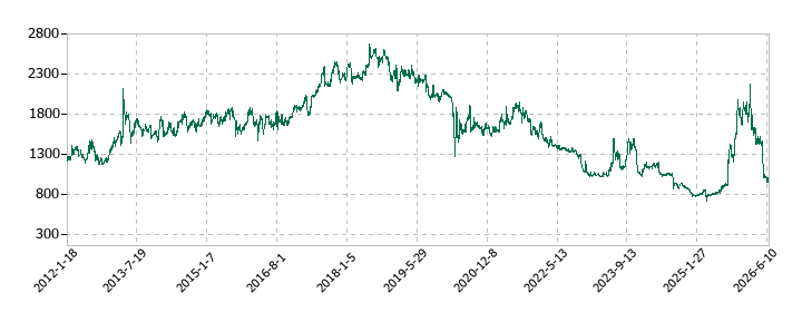ファインシンターの株価推移