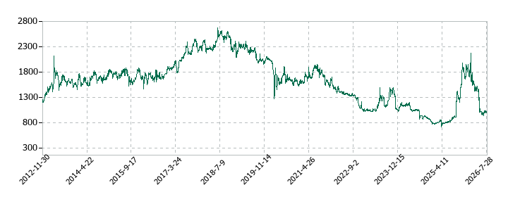 ファインシンターの株価推移