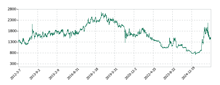 ファインシンターの株価推移