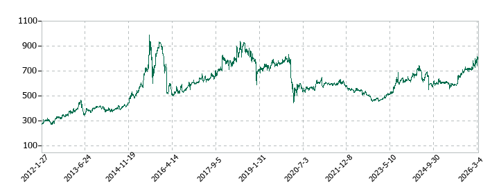 協立エアテックの株価推移