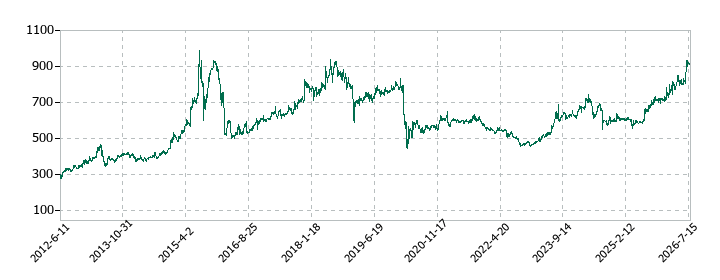 協立エアテックの株価推移