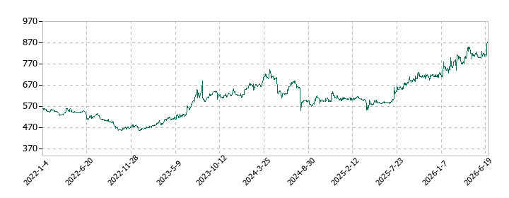 協立エアテックの株価推移