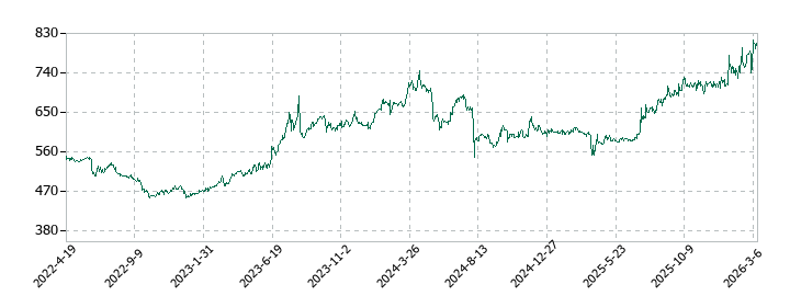 協立エアテックの株価推移