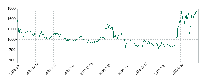 アドバネクスの株価推移