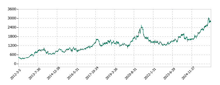タクマの株価推移