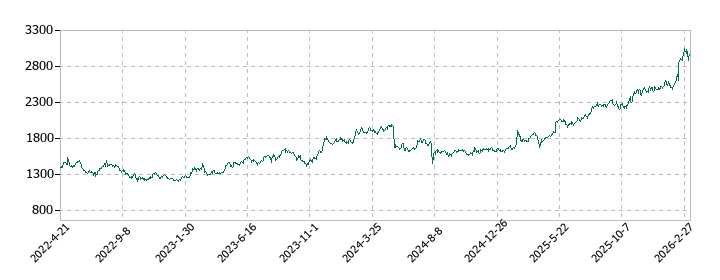 タクマの株価推移