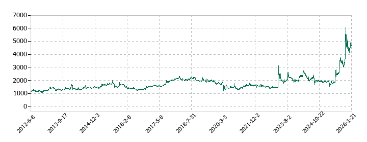 赤阪鐵工所の株価推移