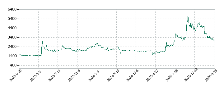 赤阪鐵工所の株価推移