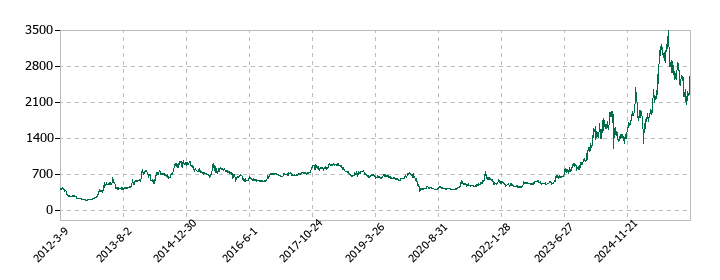 ダイハツインフィニアースの株価推移