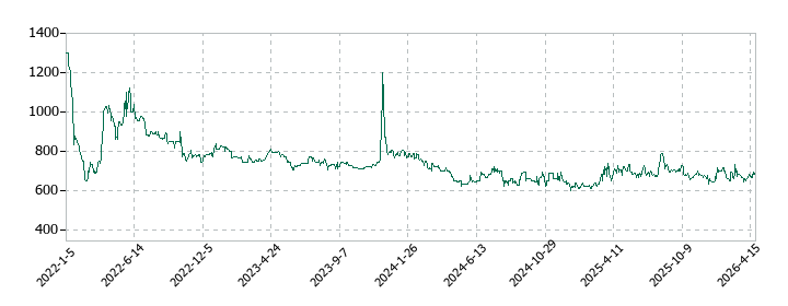 日本ＰＣサービスの株価推移