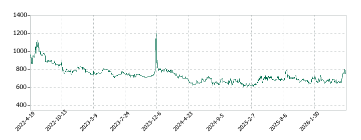日本PCサービスの株価推移