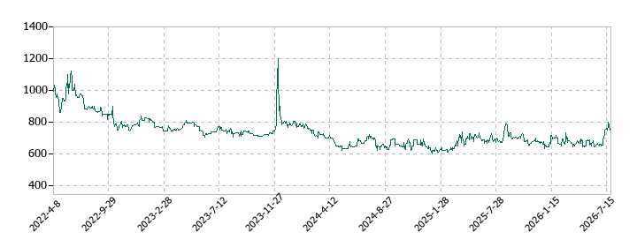 日本PCサービスの株価推移