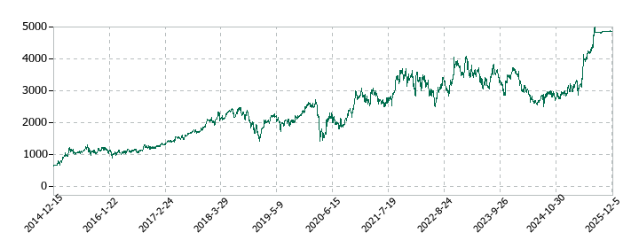 テクノプロ・ホールディングスの株価推移