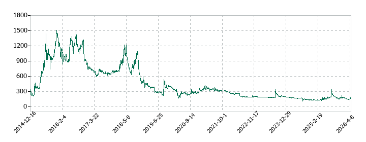 アトラグループの株価推移