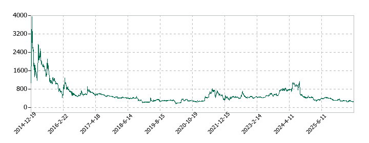 ＺＥＴＡの株価推移