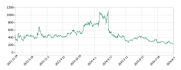 ZETAの株価推移