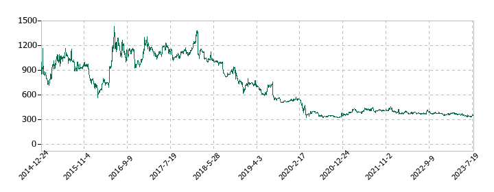 インターワークスの株価推移