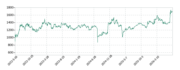 エクストリームの株価推移
