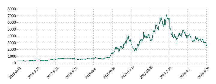 KeePer技研の株価推移