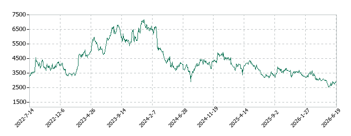 KeePer技研の株価推移