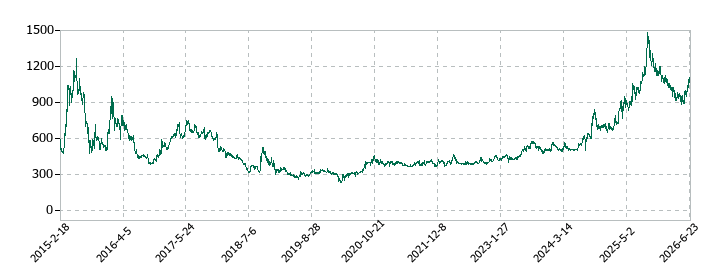 楽待の株価推移