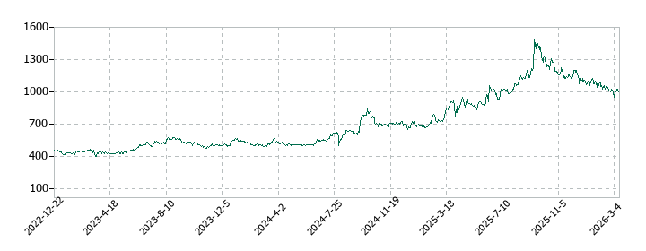 楽待の株価推移
