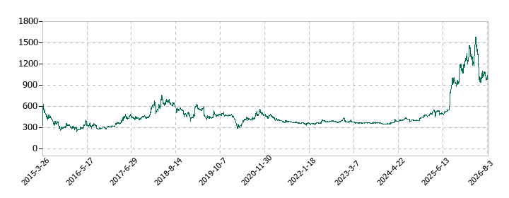 日本動物高度医療センターの株価推移