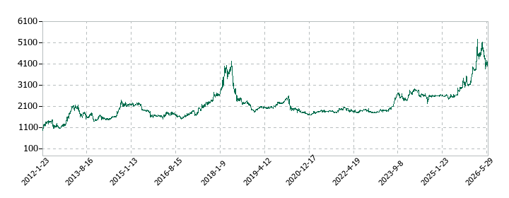 ニッキの株価推移