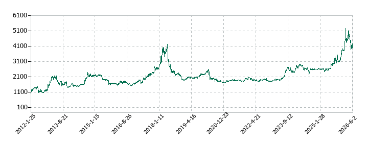 ニッキの株価推移